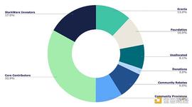 STARK:金色观察 | StarkNet代币已部署 了解5个关键事项_StarkNet