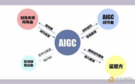 IGC:当 AI 遇上 web3 会碰撞出什么火花？_AIGPT价格