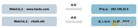 LOC:全方位解读Web3域名：应用场景、赛道情况、未来挑战_OPP
