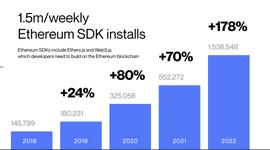 DEFI:报告：熊市之下 Web3开发活动史无前例迅猛增长_EFI