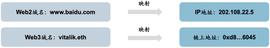 ROL:你的Web3域名 价值究竟何在？_ROLL