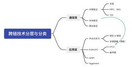 TER:读懂跨链技术未来可能性：存在哪些机遇及进展？_WIT