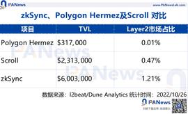 zkSync:zkSync2.0上线在即 除了空投还有哪些值得关注？_Blockchain Property