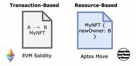 OLA:Aptos 理性分析：Move 是亮点 但仍缺乏创新_NFTC币