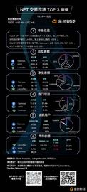 BTC:金色图览 | NFT交易市场TOP3周报(10.16 - 10.22)_DEX