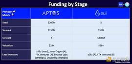 WEB3:金色观察 | 全面比较Aptos和Sui：Aptos已上线 来看看Sui_Web3 ALL BEST ICO