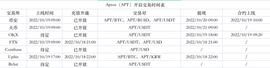 BTC:关于Aptos主网上线 这里有你想知道的一切_WBTC