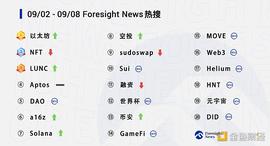 区块链:每周热搜 |「LUNC」热度蹿升  「Sui」与「世界杯」再度上榜_Web3游戏