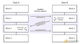 OSM:金色观察 | Bankless：ATOM 2.0有什么价值 对DeFi有何影响_GATOR