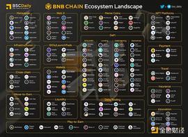 USD:Nansen：数据概览 BNB Chain 二季度关键进展_NCE