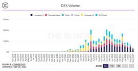 稳定币:扫描60个头部DEX 我们发现了这5个趋势_DEF