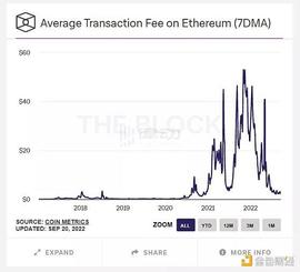 ETH:以太坊 Gas 费真的越低越好吗_NFT