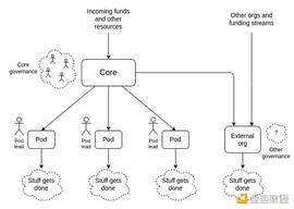 NFT:Vitalik：DAO 不是公司 自治组织的去中心化很重要_WEB