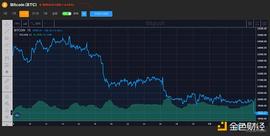 加密货币:市场动荡加剧 比特币两个月来首次跌破1.9万美元_BIT