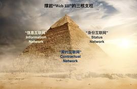 SWAP:撑起“Web III”的支柱：信息 + 契约 + 身份_UNI