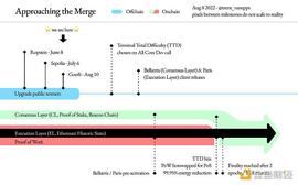 Merge:金色观察｜Figment：以太坊合并你需要知道的常见问题_Meta Merge