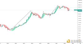 USD:金色趋势丨牛市启动还要多久？_GUSDT价格