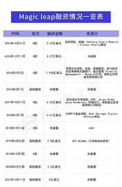 NFT:花光40亿美金 估值腰斩 再获5亿美金融资的Magic Leap还能翻盘吗？_EFI