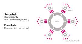 LAYER:为什么平行链是未来？波卡平行链的优势及现状_INTL