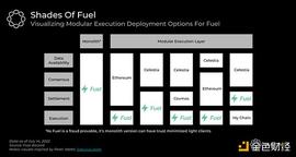 区块链:金色观察丨Delphi?Digital：Fuel可能是最有前途的模块化执行层_tfuel币最新消息