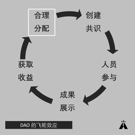 MIR:如何设计 DAO 治理中 PoW 的评判标准  平衡不可能三角_Defi Factory