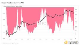 BTC:比特币市场现状分析：你要如何应对这场熊市_加密货币