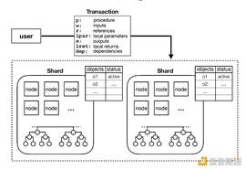 AIN:金色观察|Chainspace:分片智能合约平台_Zenith Chain