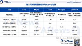 ERG:加密暴雷潮中 链上无抵押借贷协议的表现如何？_DAO Farmer DFW