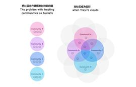 ECO:云朵与闷罐 ： 贡献者身份的最佳差异_OIN