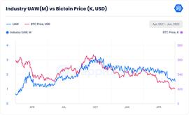 DEFI:数据解读Q2加密市场：NFT和Web3并没被击倒_DefiBay