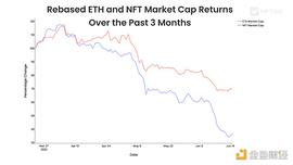 加密货币:NFT 能否在这次暴跌中幸存下来?深度解析 NFT 和 ETH 之间相关性_DEFILANCER