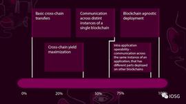 COIN:详解多链生态现状与未来格局：我们处在哪个阶段？_OSM