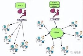 WEB:不一定要用Web3.0的方式杀死Web2.0_WEB3