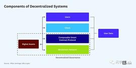 ANC:a16z：Web3建设者的去中心化指南：原则、模型、方法（上）_WEB3