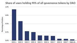 RTH:剖析DAO：Web3的所有权出奇地中心化_SWAP