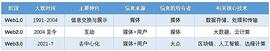WEB3.0:Web3.0与区块链有何不同？现在处于哪个阶段？_区块链的未来发展前景ppt
