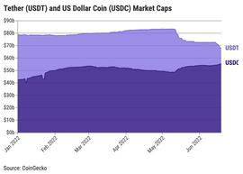 ETHE:USDC猛追USDT 稳定币市场格局正悄然改变_USD