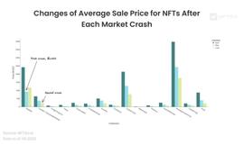 NFTG:熊市专题：当前市场下蓝筹 NFT 走势_比特币