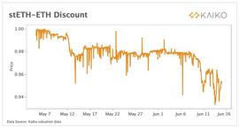 SIU:Celsius 资不抵债的背后：ETH 的流动性代币变得不那么流动了_channels币历史行情图
