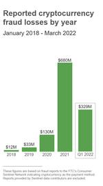 IBOX:美FTC：2021年初以来 加密局已致4.6万人损失超10亿美元_加密货币行情INVESTING