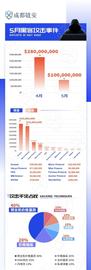 BNB:5月区块链生态被盗总金额约1亿美元 较典型安全事件超26起_PRO