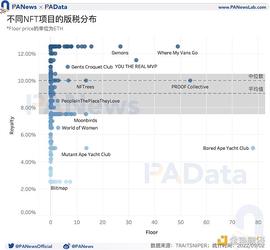 IND:NFT 版税报告：1956 个项目平均版税为 9% 头部项目日均版税收入 1.5 万美元_ConstitutionDAO