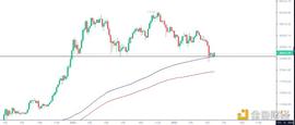 COL:金色趋势丨行情反转了还是爆空诱多？_Defi Gold