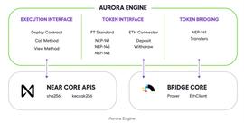 AURO:NEAR上的极光世界：全文解读 EVM 兼容链 Aurora 及其产品线_NEAR