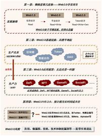 WEB3.0:元宇宙系列之Web3.0：新范式开启互联网新阶段_区块链
