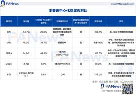 稳定币:去中心化稳定币风险评估：USDN储备不足 FEI、FRAX等风险较低_WEB4
