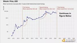 ANY:金色观察 | 比特币价格距高点已腰斩 减半急涨后的延长熊市来了？_比特币