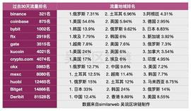 DAO:加密货币交易所流量统计：俄罗斯 美国 韩国 土耳其流量最大 存在哪些地域风险？_以太坊币多少钱一个
