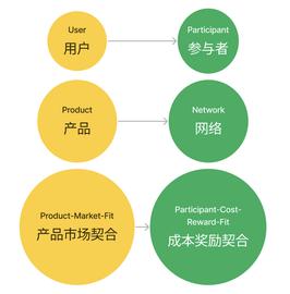 BAY:「X to Earn」 产品方法论：频次、本金与劳动_NFT