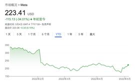 ETR:Meta准备“过冬”：增长接近停滞后 招聘计划大幅缩减_metamask小狐狸钱包官网app